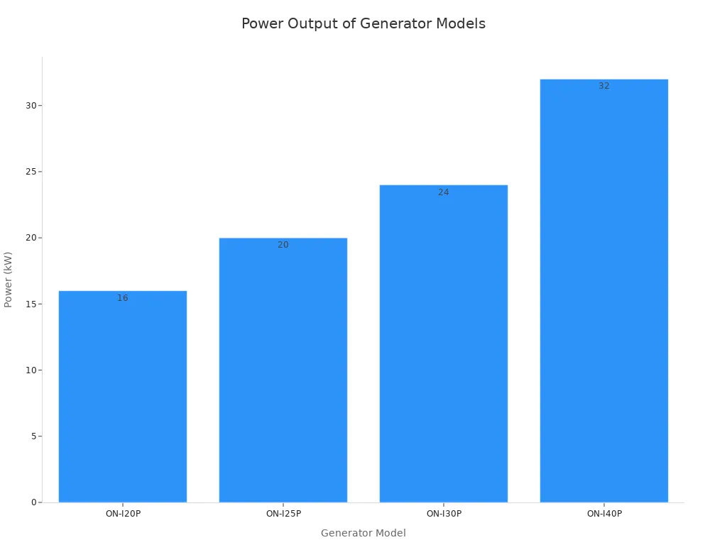 Bar chart showing power output in kW for four generator models.